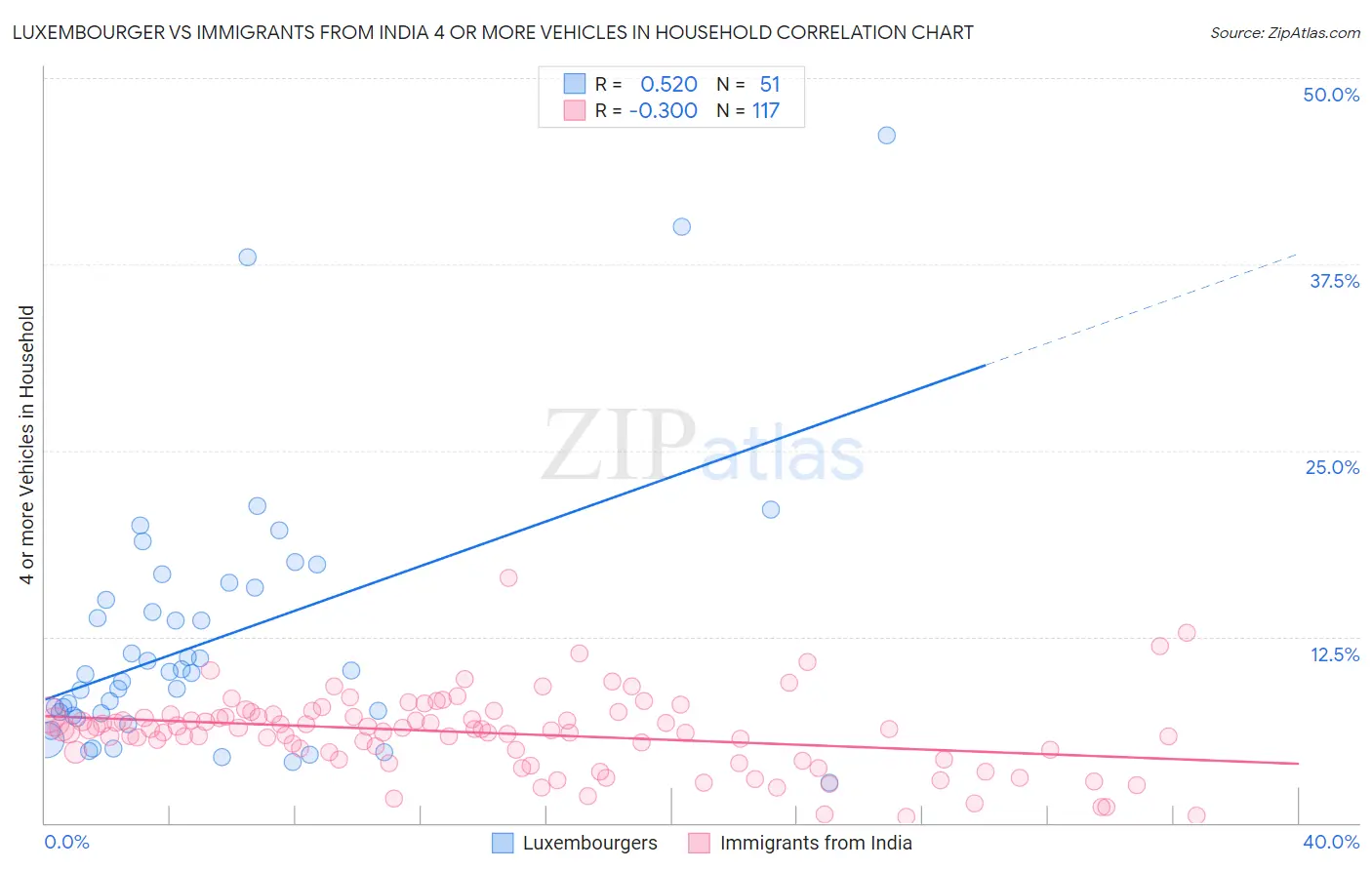 Luxembourger vs Immigrants from India 4 or more Vehicles in Household