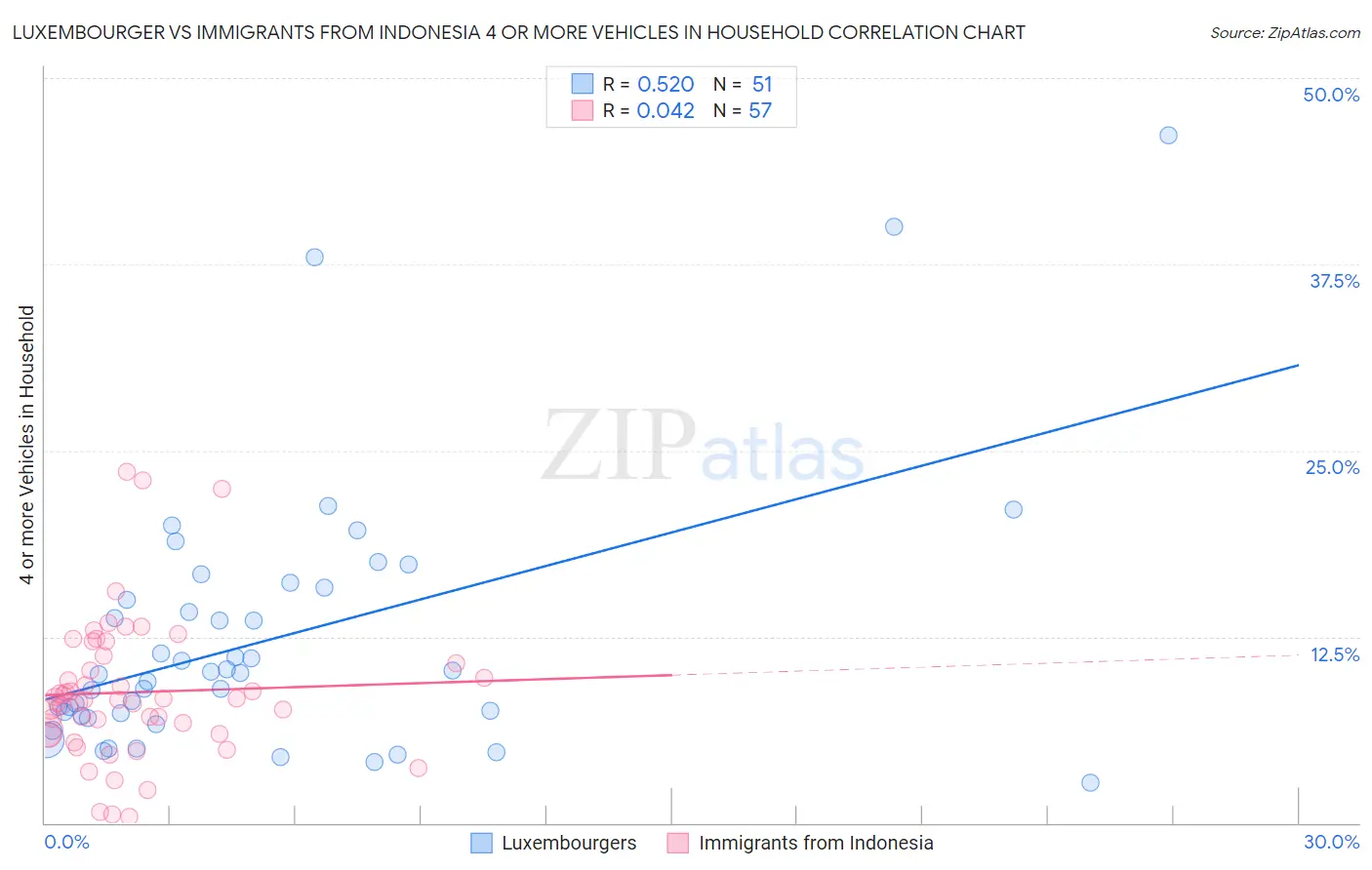 Luxembourger vs Immigrants from Indonesia 4 or more Vehicles in Household