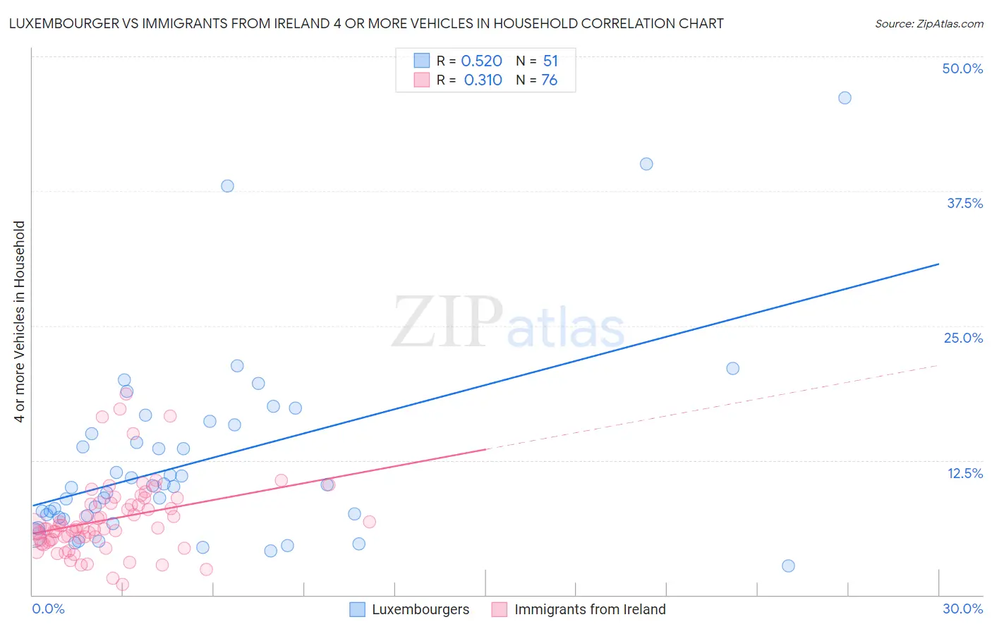 Luxembourger vs Immigrants from Ireland 4 or more Vehicles in Household