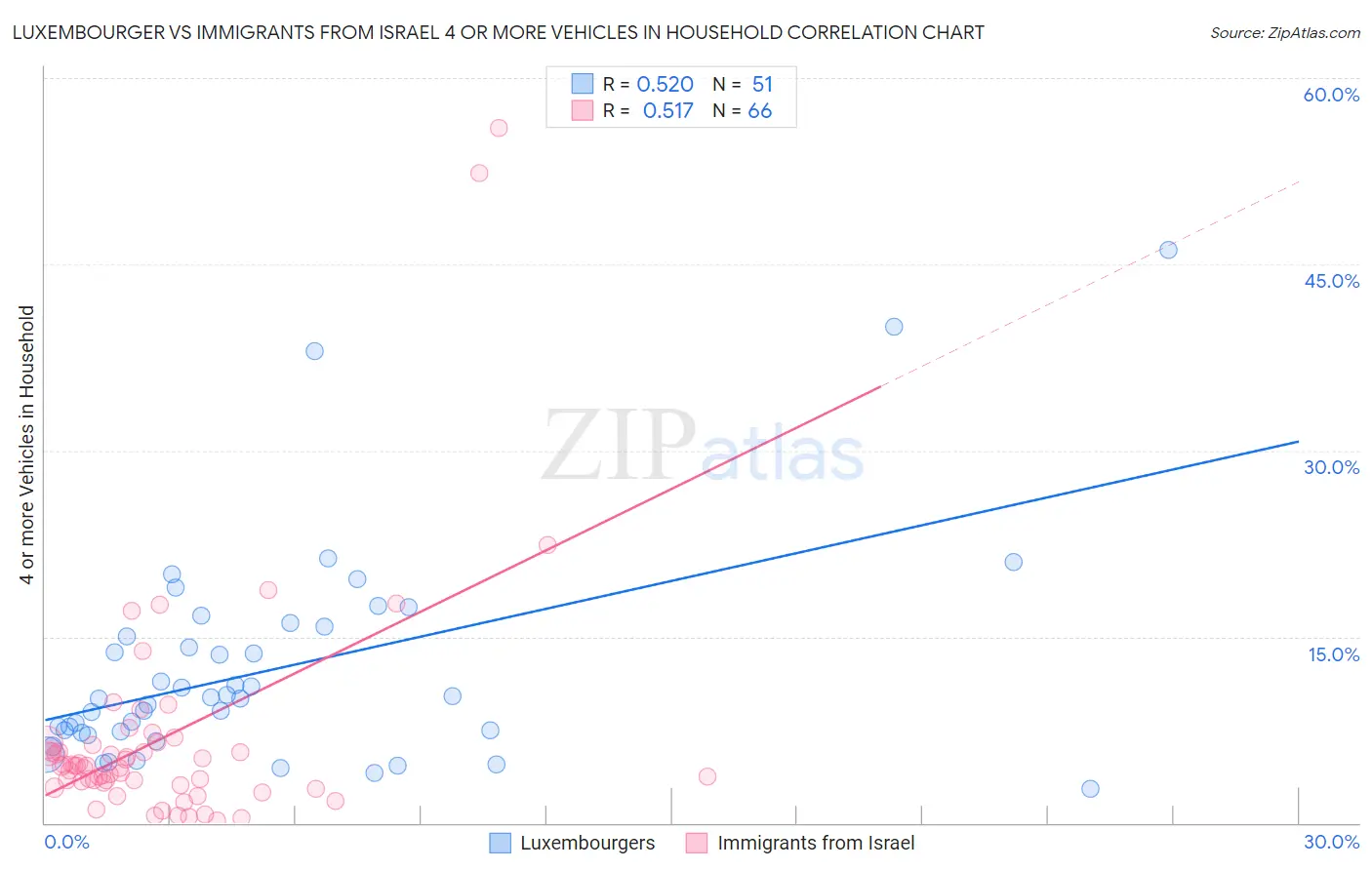 Luxembourger vs Immigrants from Israel 4 or more Vehicles in Household