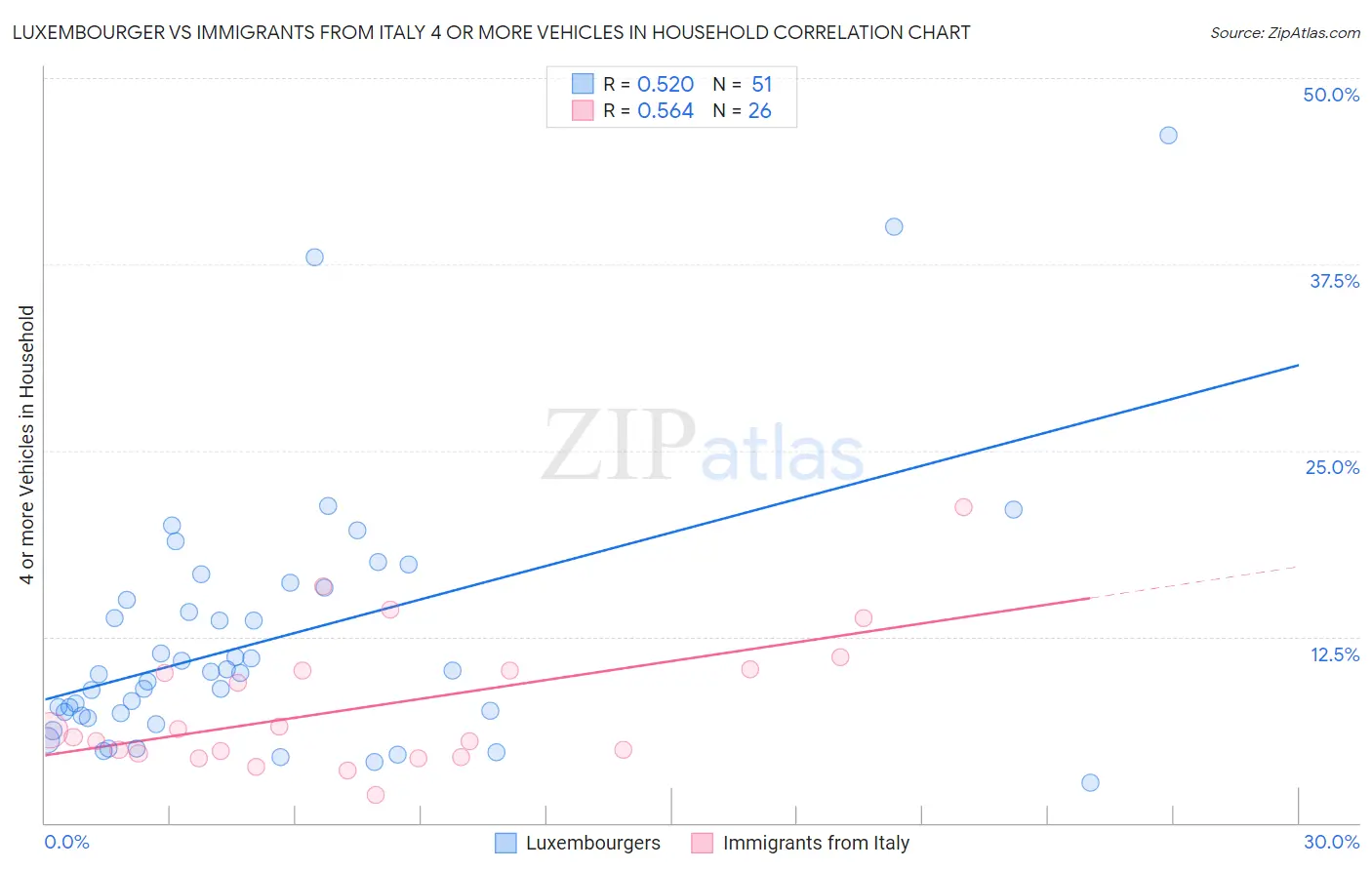 Luxembourger vs Immigrants from Italy 4 or more Vehicles in Household