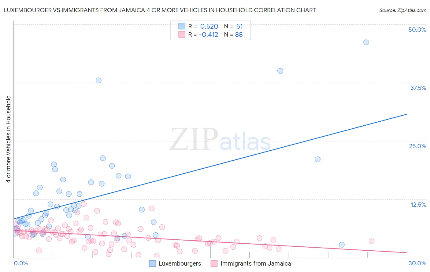 Luxembourger vs Immigrants from Jamaica 4 or more Vehicles in Household