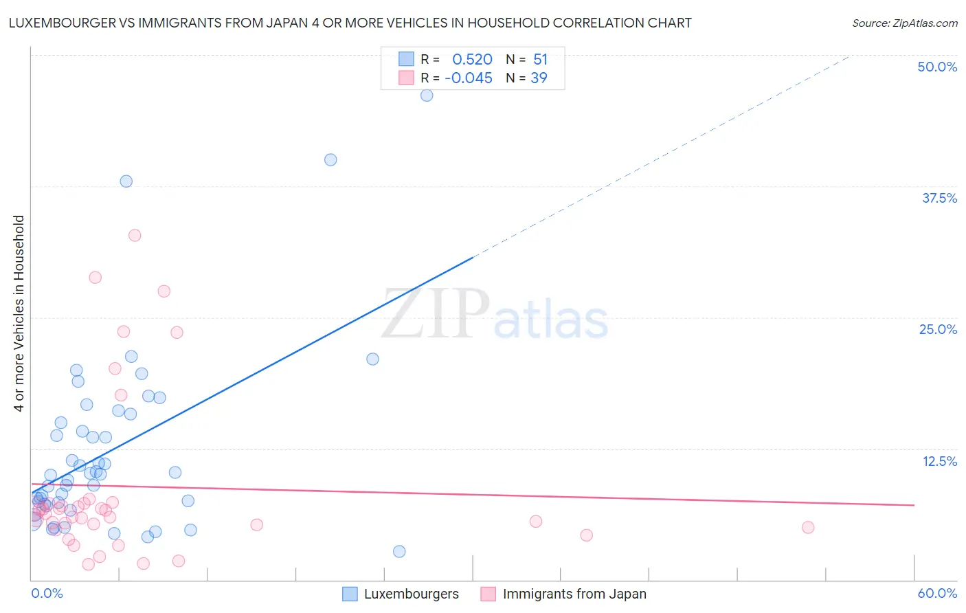 Luxembourger vs Immigrants from Japan 4 or more Vehicles in Household