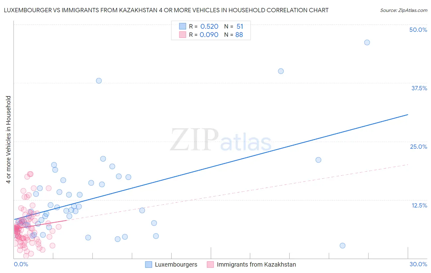 Luxembourger vs Immigrants from Kazakhstan 4 or more Vehicles in Household