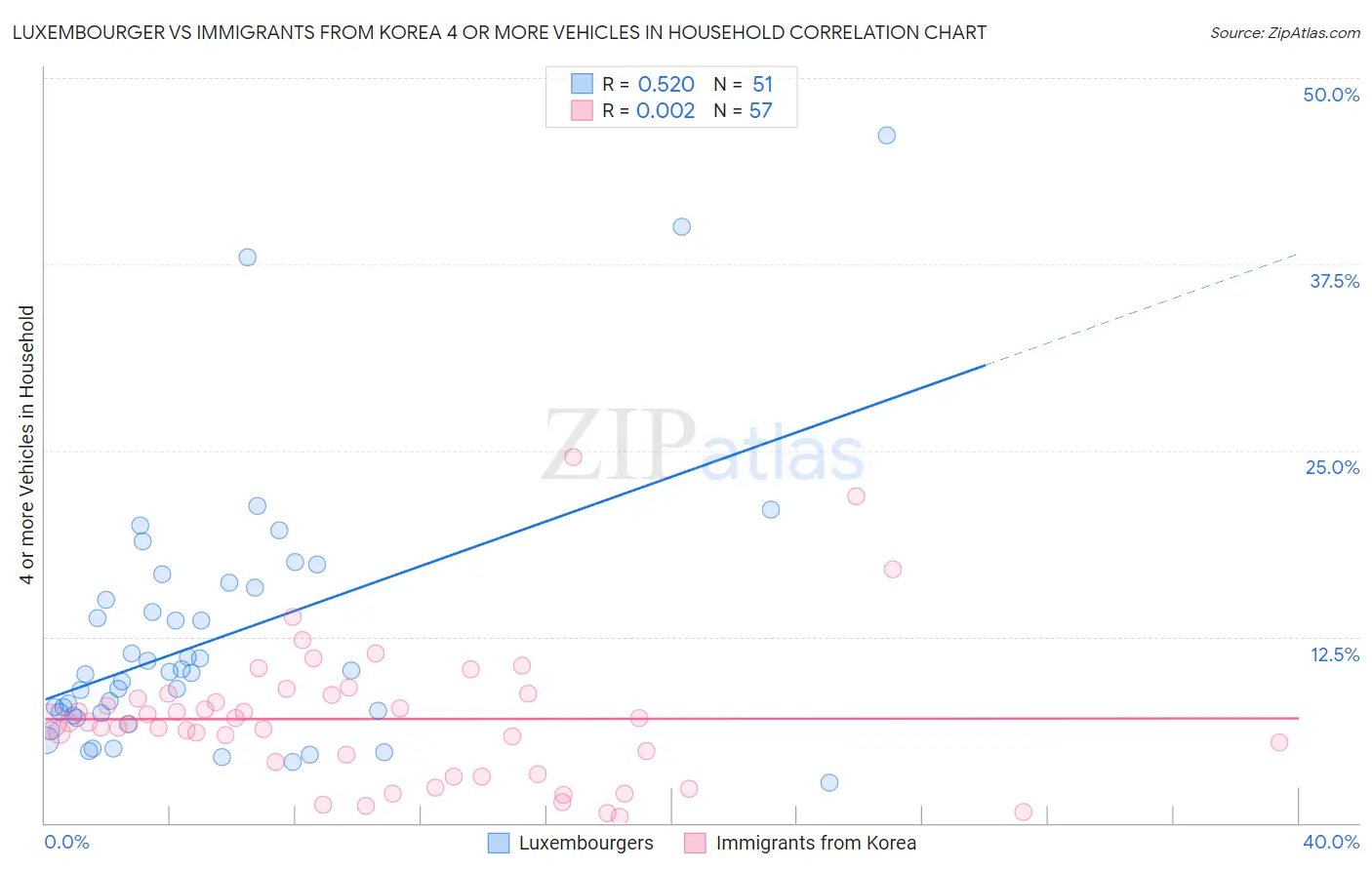 Luxembourger vs Immigrants from Korea 4 or more Vehicles in Household