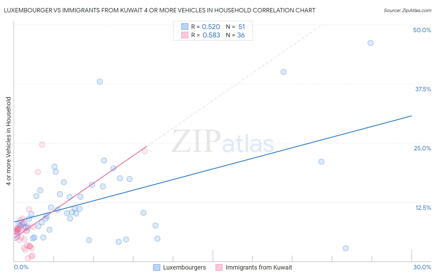 Luxembourger vs Immigrants from Kuwait 4 or more Vehicles in Household