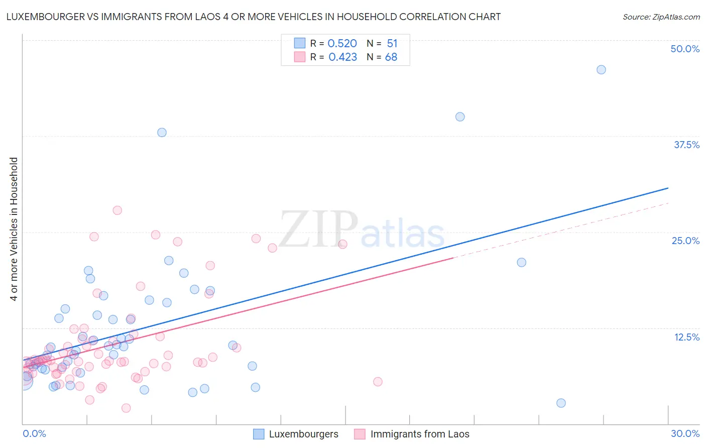 Luxembourger vs Immigrants from Laos 4 or more Vehicles in Household