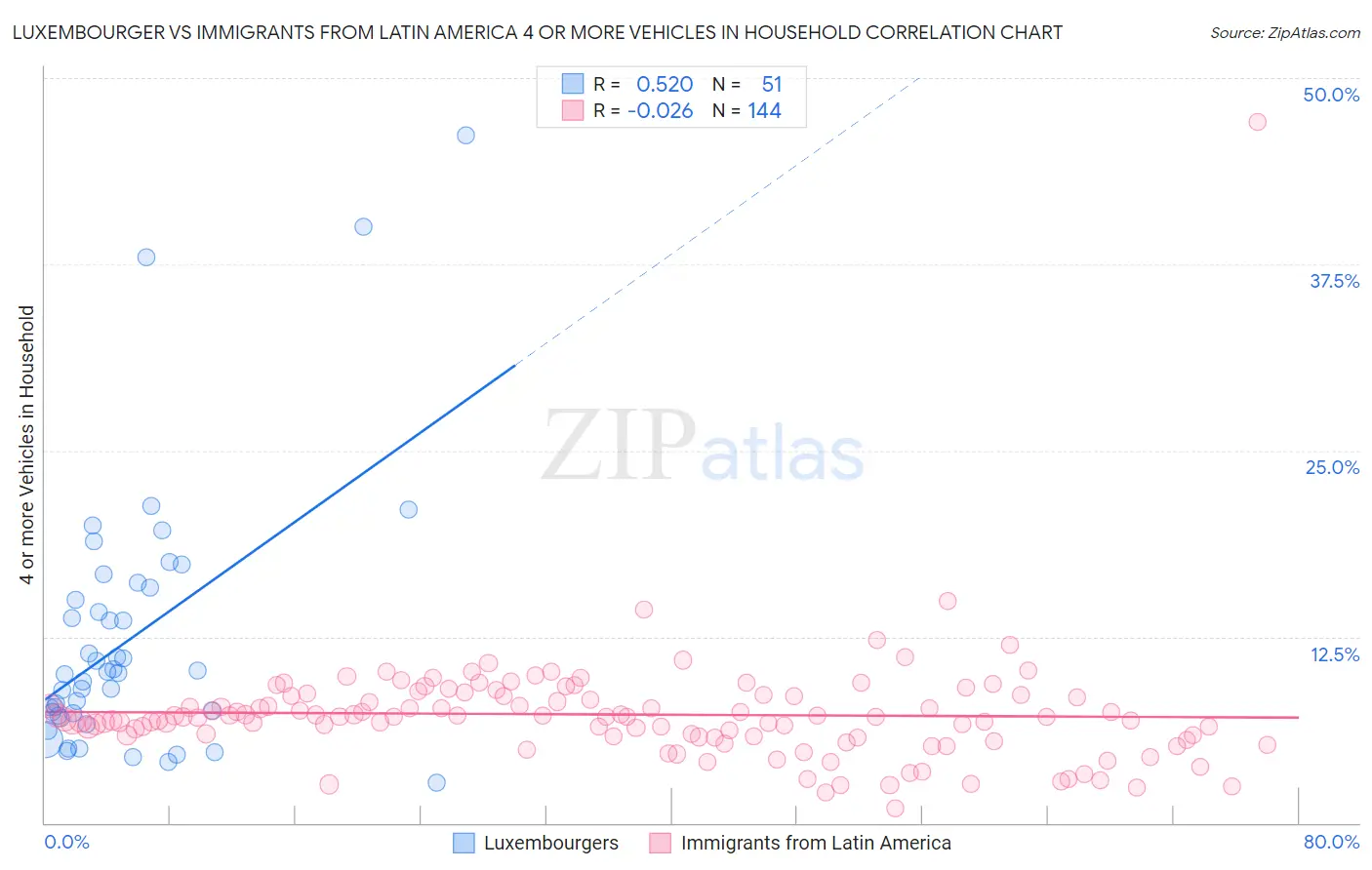 Luxembourger vs Immigrants from Latin America 4 or more Vehicles in Household