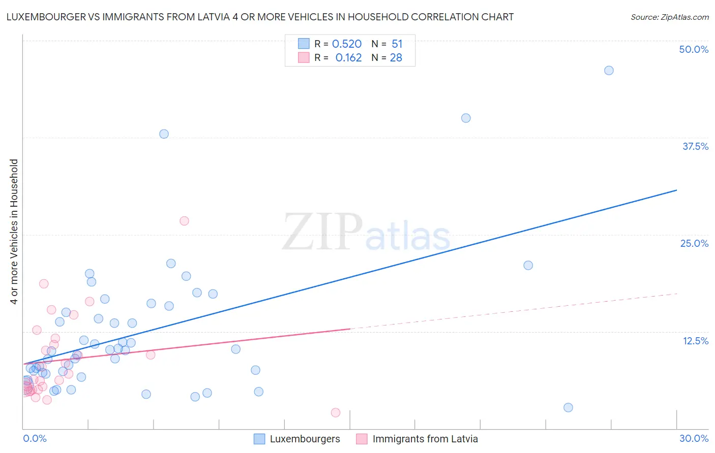 Luxembourger vs Immigrants from Latvia 4 or more Vehicles in Household