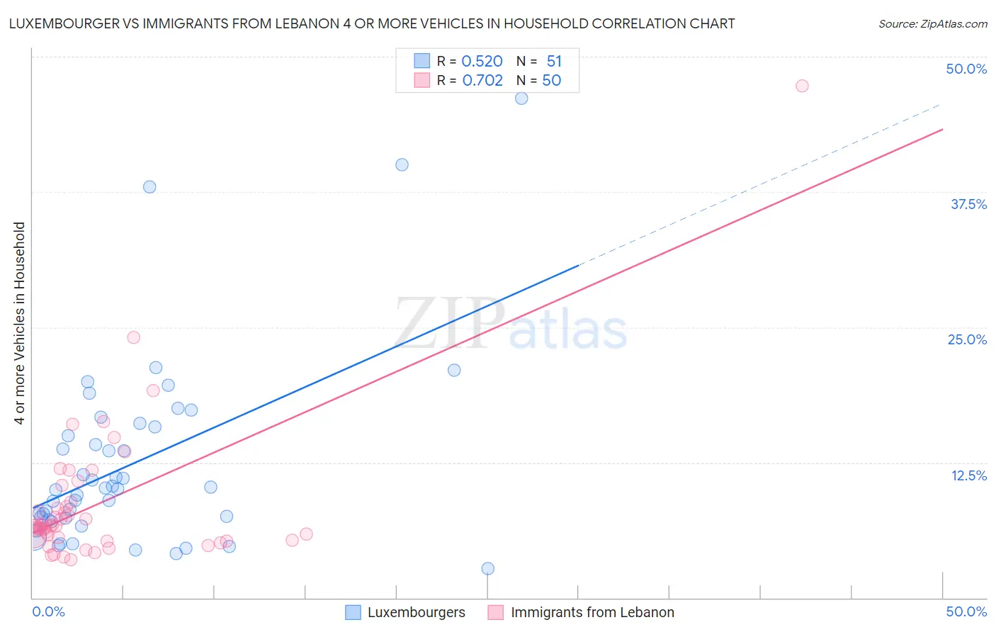 Luxembourger vs Immigrants from Lebanon 4 or more Vehicles in Household