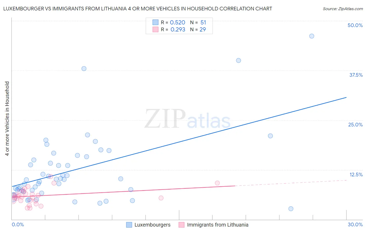 Luxembourger vs Immigrants from Lithuania 4 or more Vehicles in Household