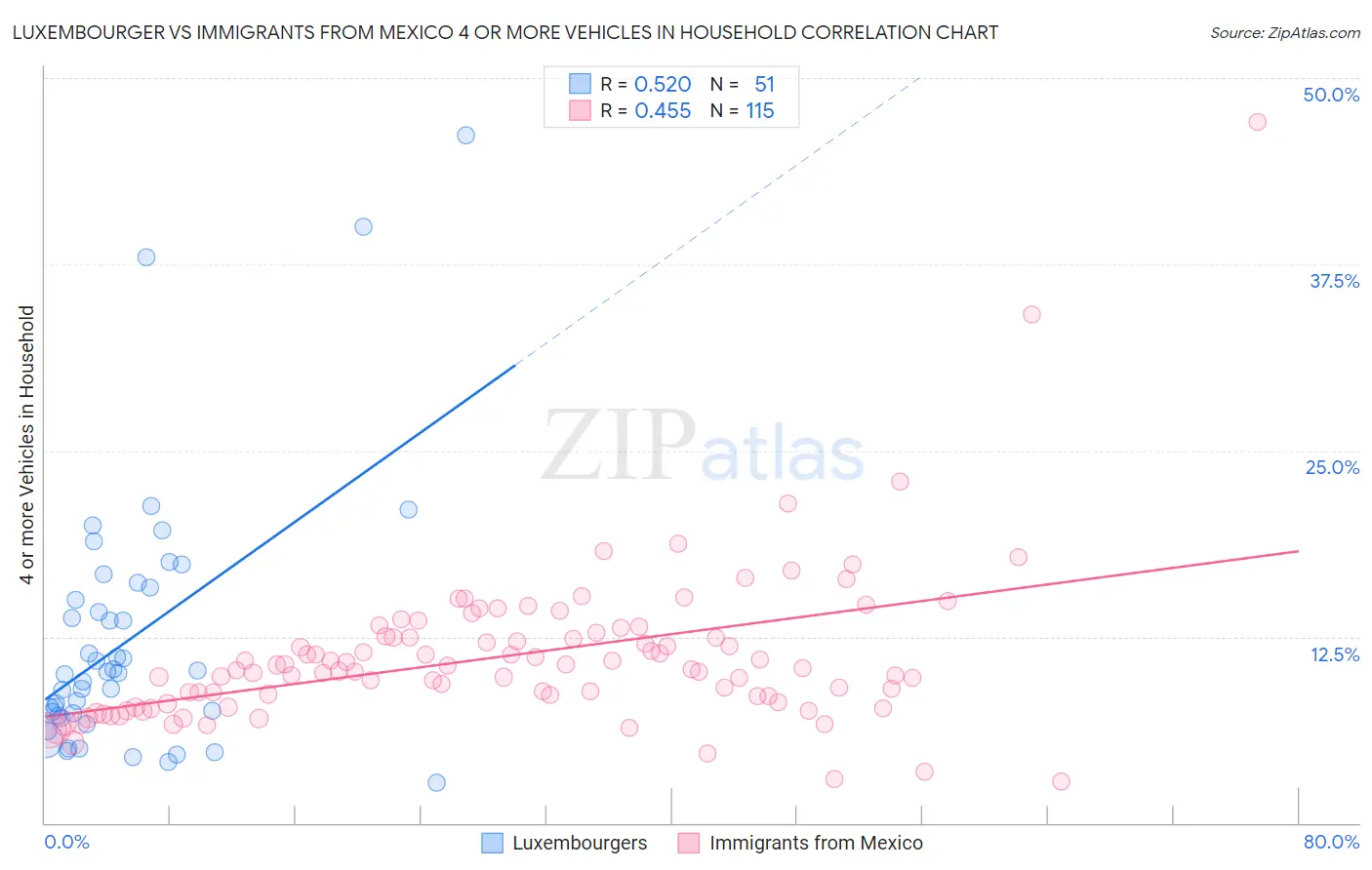 Luxembourger vs Immigrants from Mexico 4 or more Vehicles in Household