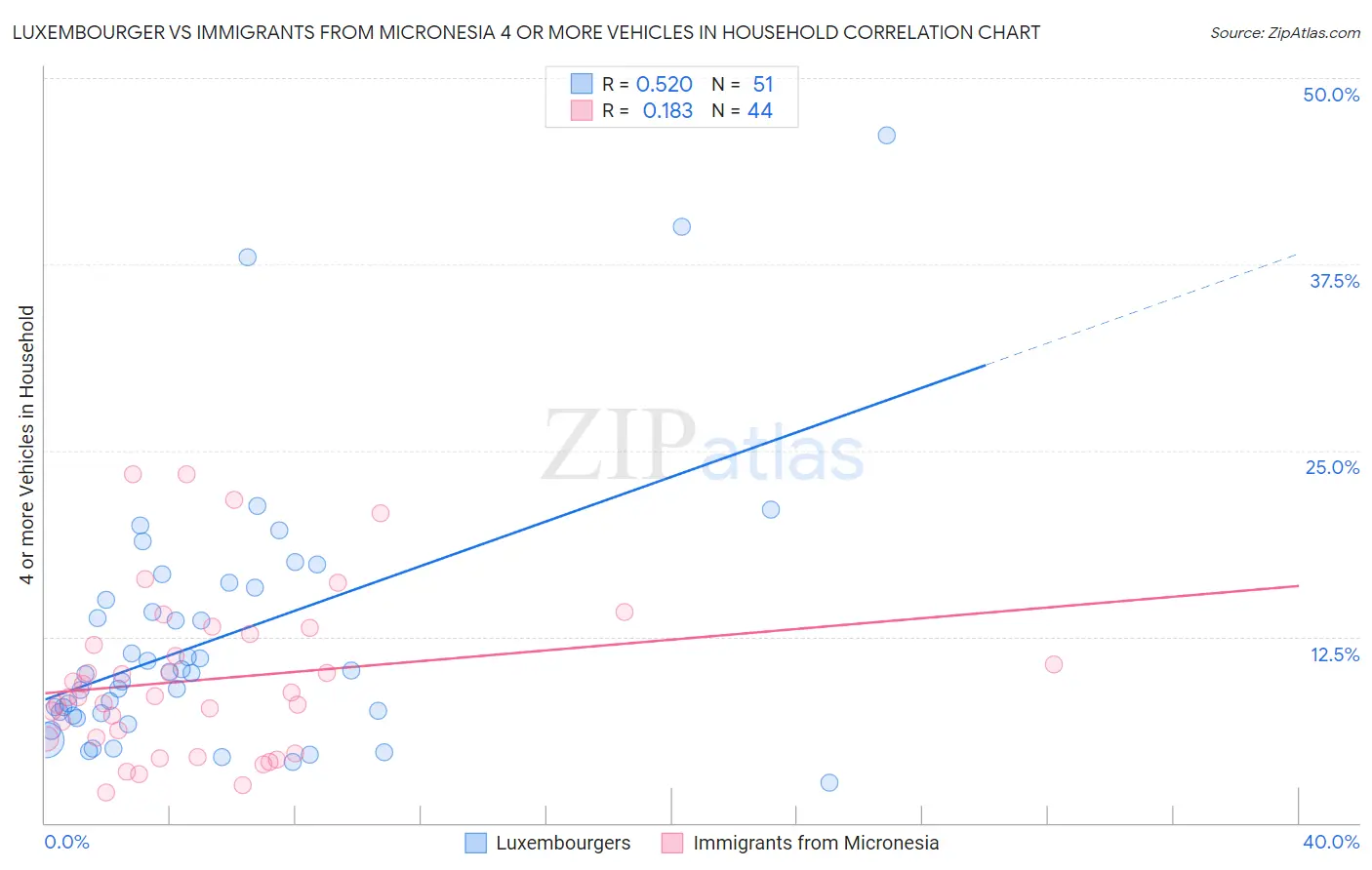 Luxembourger vs Immigrants from Micronesia 4 or more Vehicles in Household