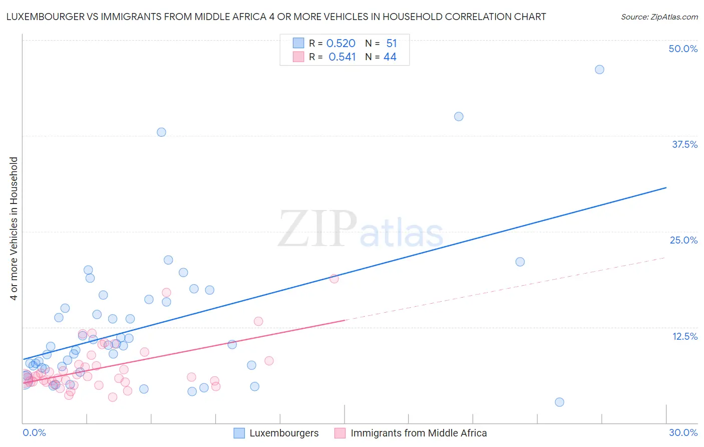 Luxembourger vs Immigrants from Middle Africa 4 or more Vehicles in Household