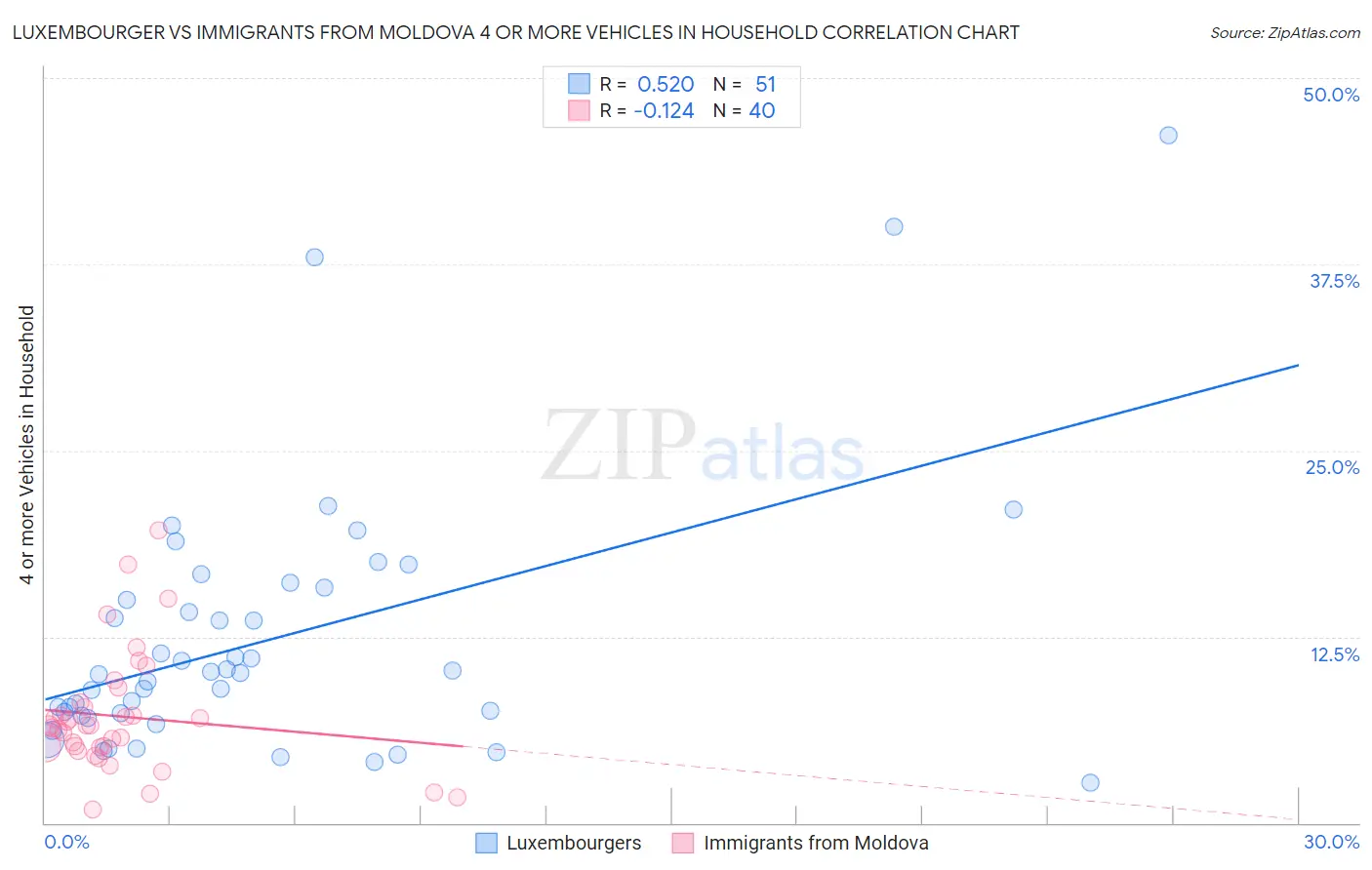 Luxembourger vs Immigrants from Moldova 4 or more Vehicles in Household