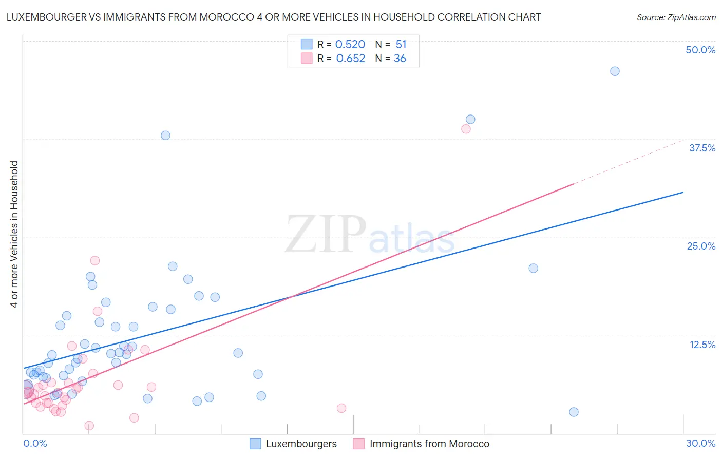 Luxembourger vs Immigrants from Morocco 4 or more Vehicles in Household