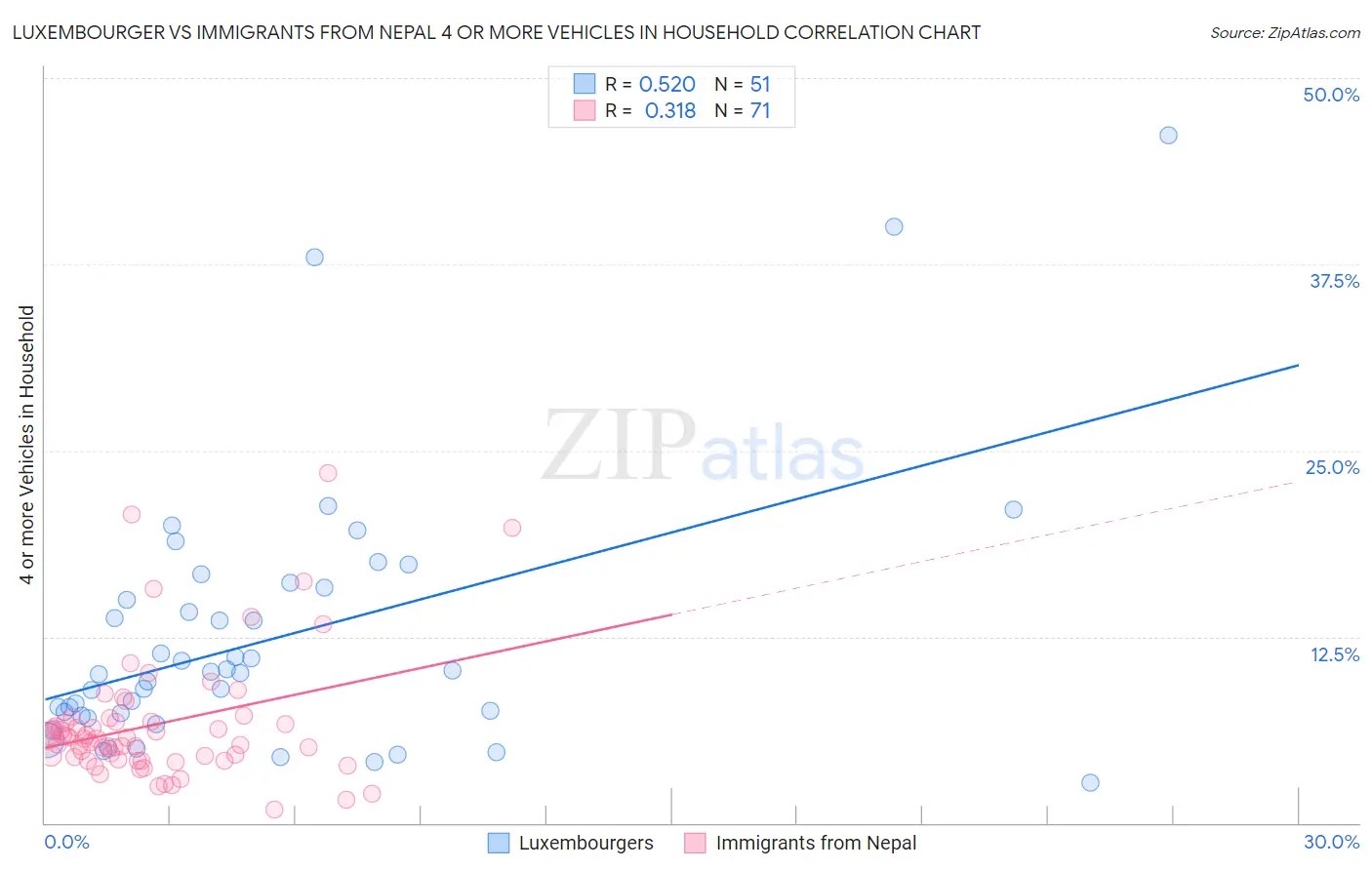 Luxembourger vs Immigrants from Nepal 4 or more Vehicles in Household