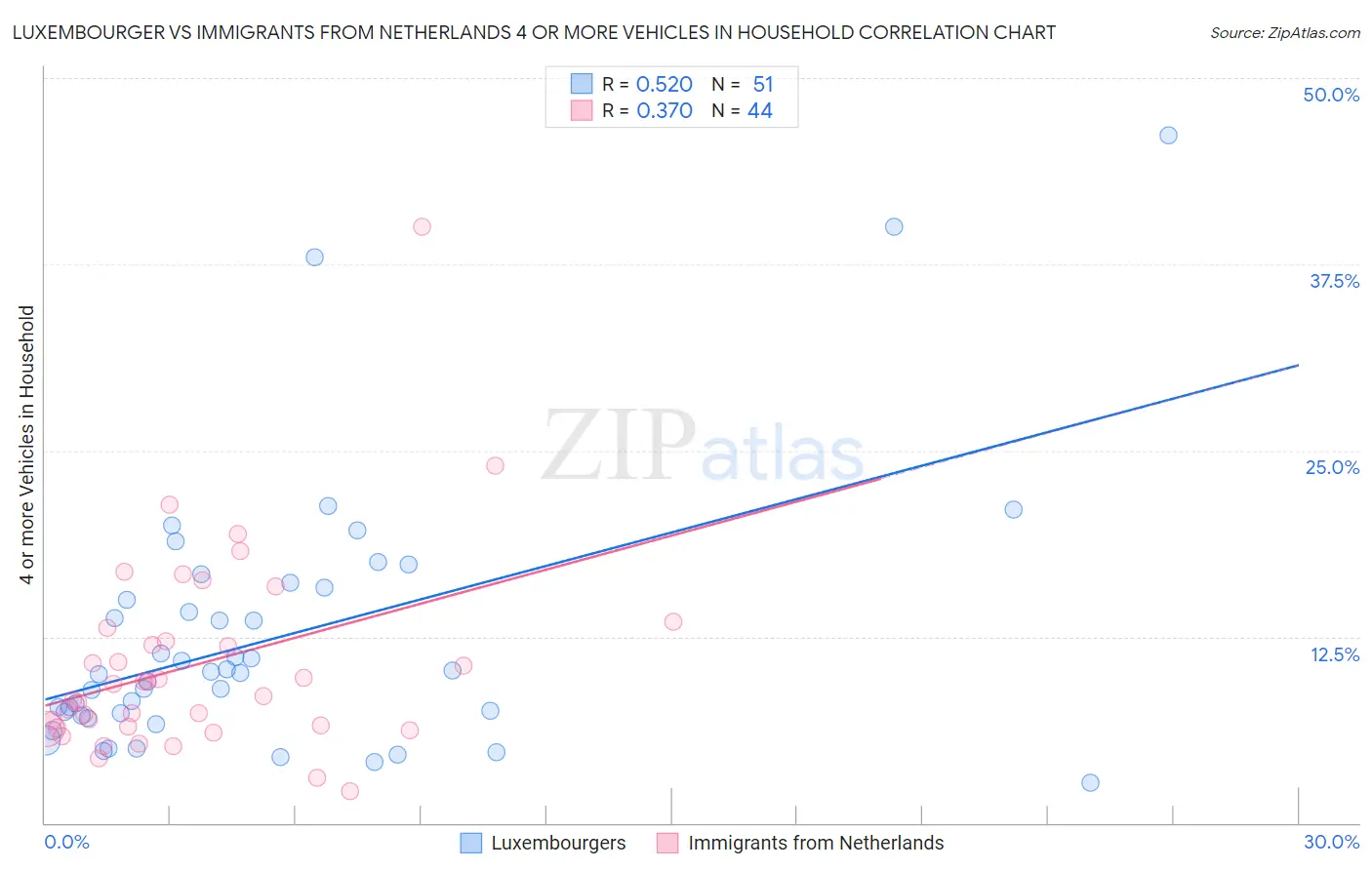 Luxembourger vs Immigrants from Netherlands 4 or more Vehicles in Household