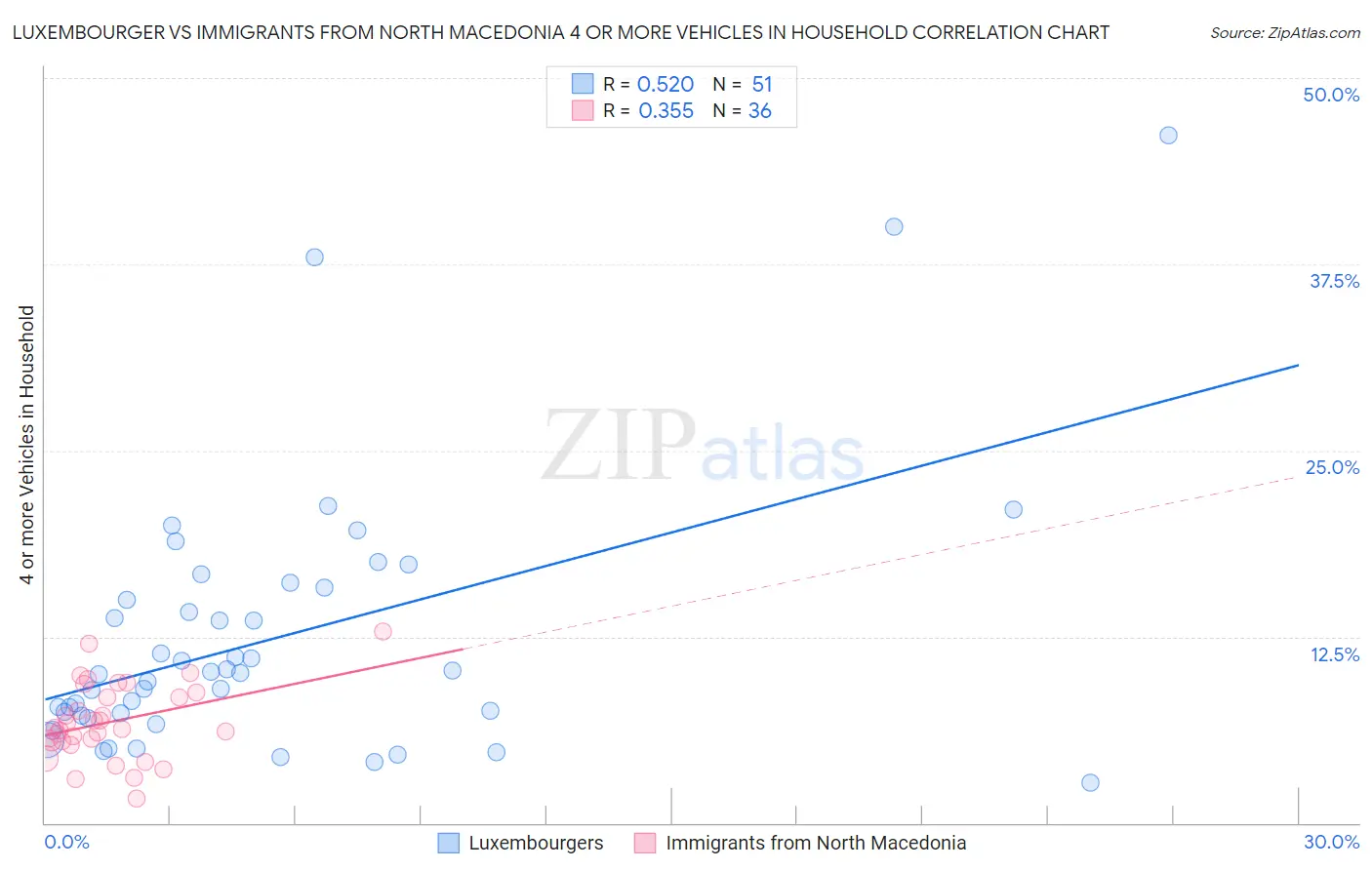 Luxembourger vs Immigrants from North Macedonia 4 or more Vehicles in Household