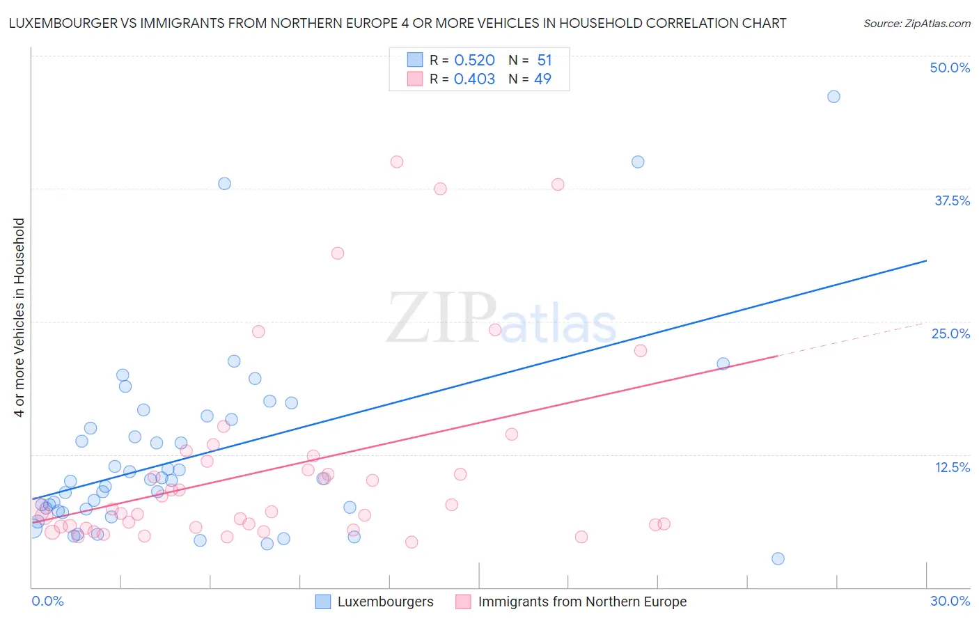 Luxembourger vs Immigrants from Northern Europe 4 or more Vehicles in Household