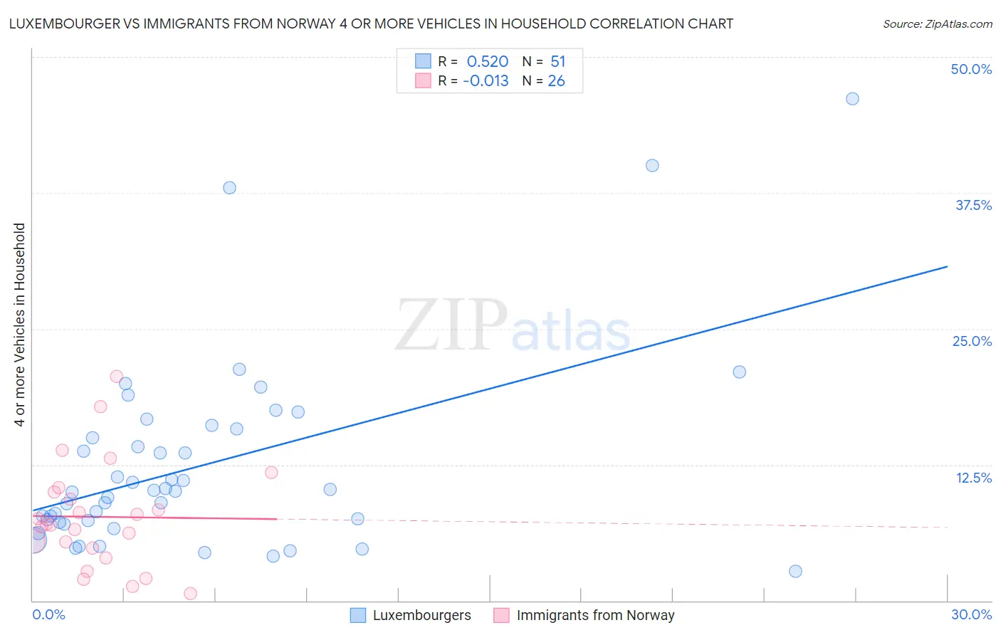 Luxembourger vs Immigrants from Norway 4 or more Vehicles in Household