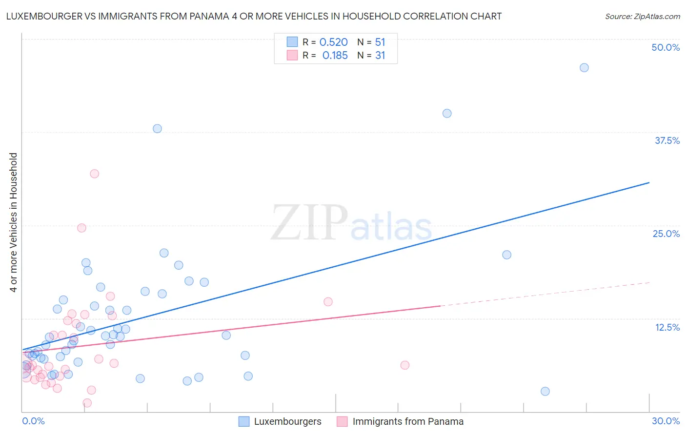 Luxembourger vs Immigrants from Panama 4 or more Vehicles in Household