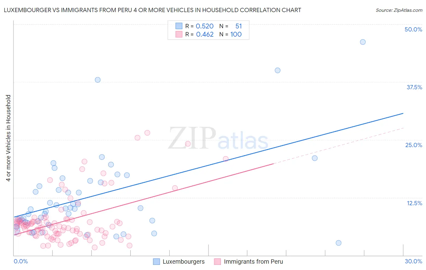 Luxembourger vs Immigrants from Peru 4 or more Vehicles in Household