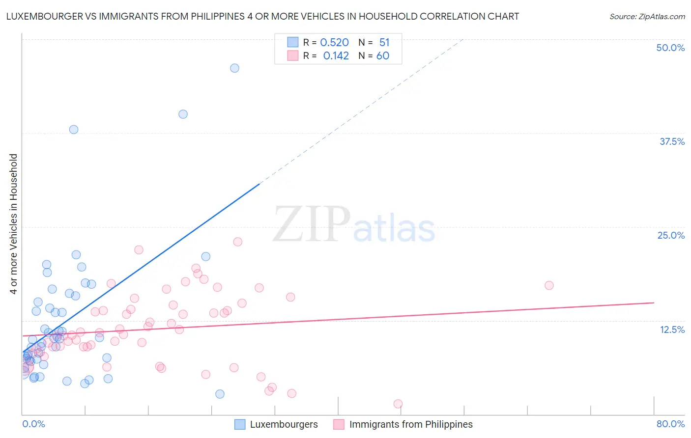 Luxembourger vs Immigrants from Philippines 4 or more Vehicles in Household