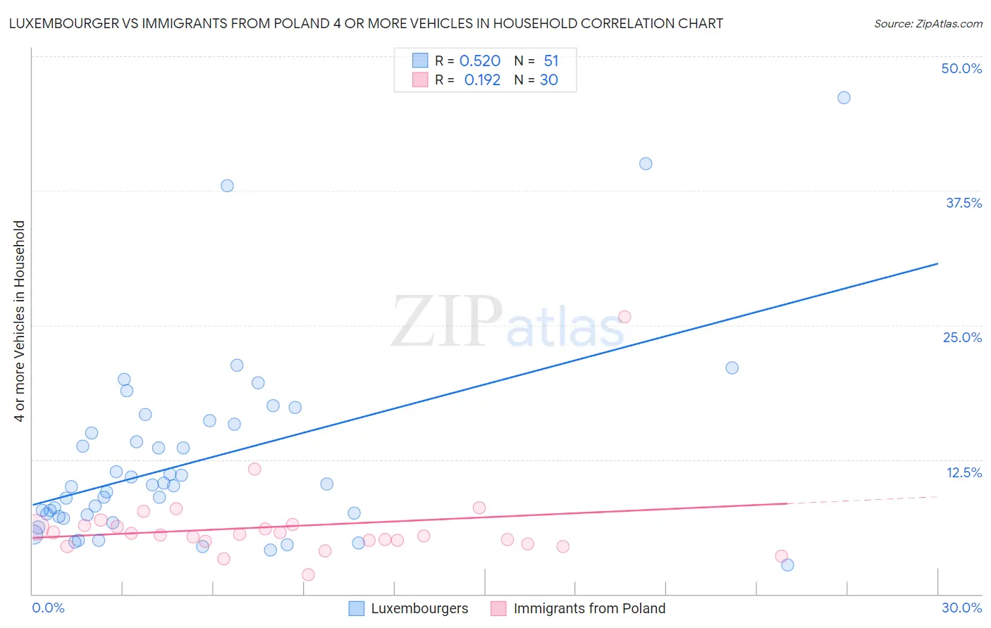 Luxembourger vs Immigrants from Poland 4 or more Vehicles in Household