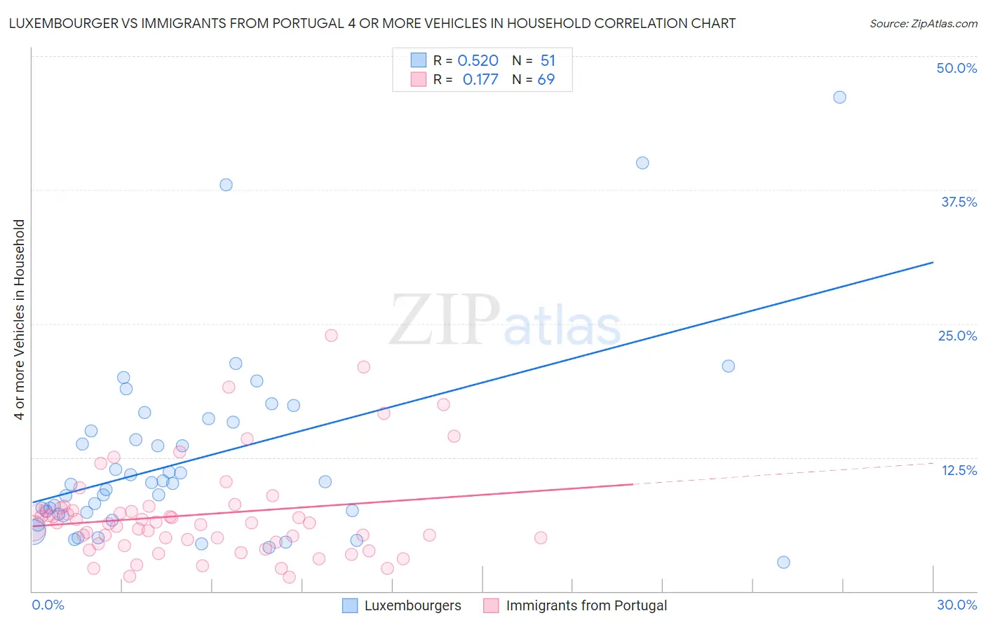 Luxembourger vs Immigrants from Portugal 4 or more Vehicles in Household