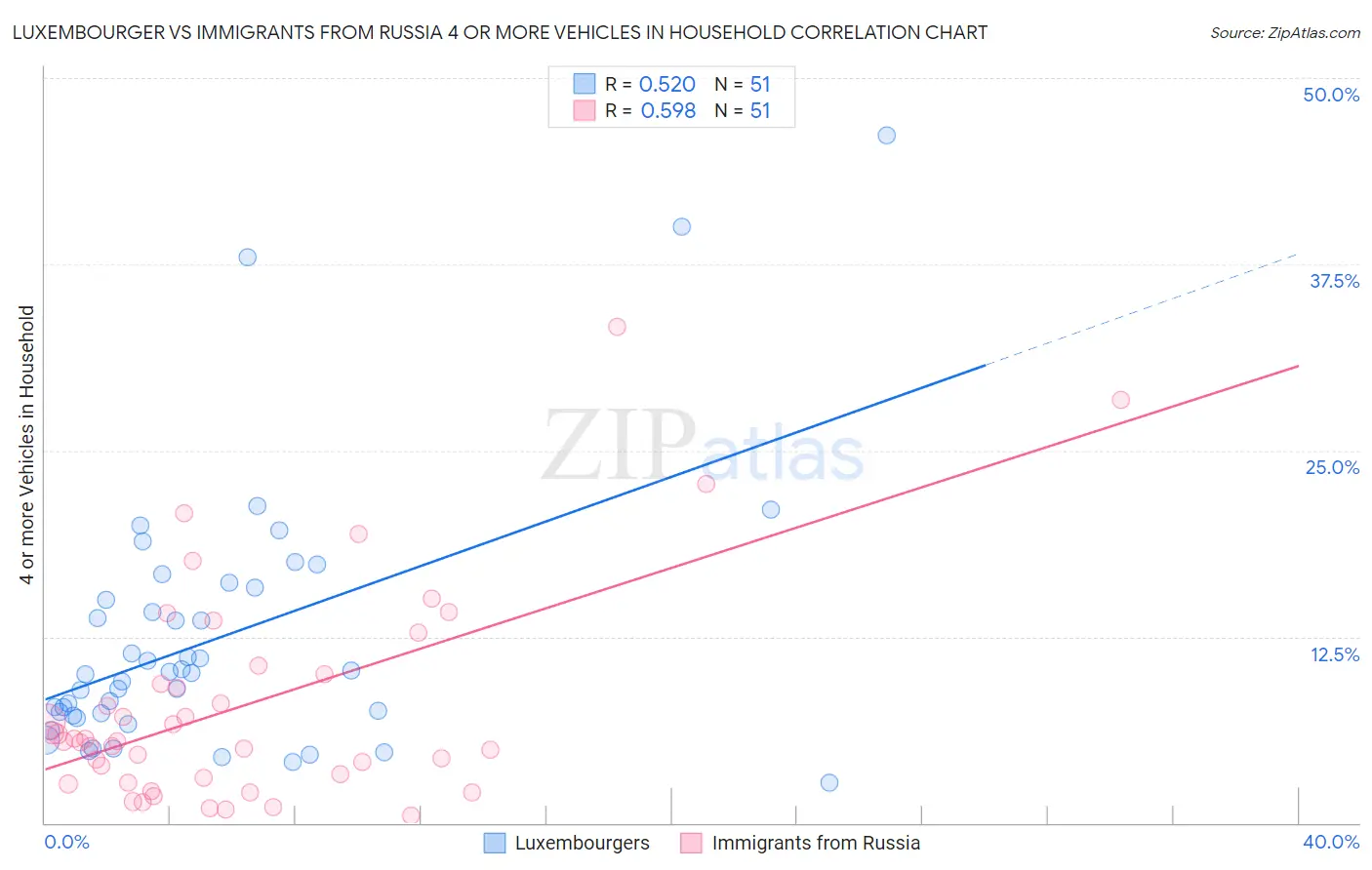 Luxembourger vs Immigrants from Russia 4 or more Vehicles in Household