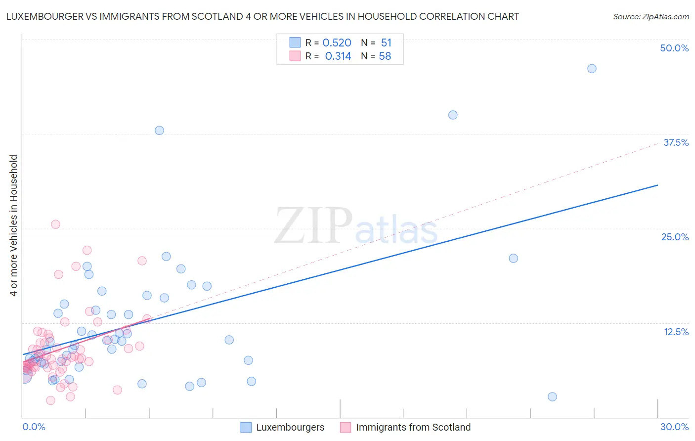 Luxembourger vs Immigrants from Scotland 4 or more Vehicles in Household
