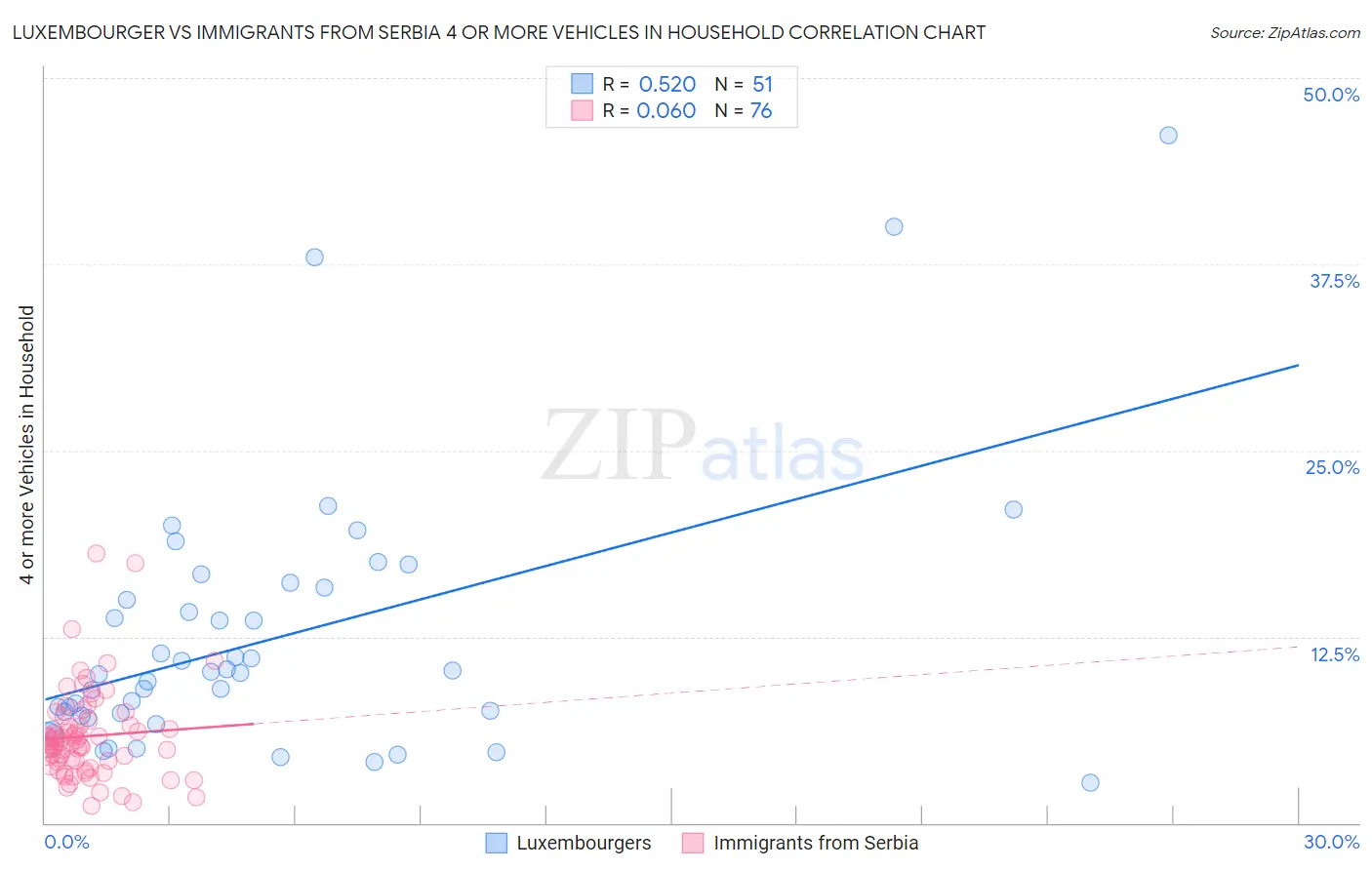 Luxembourger vs Immigrants from Serbia 4 or more Vehicles in Household