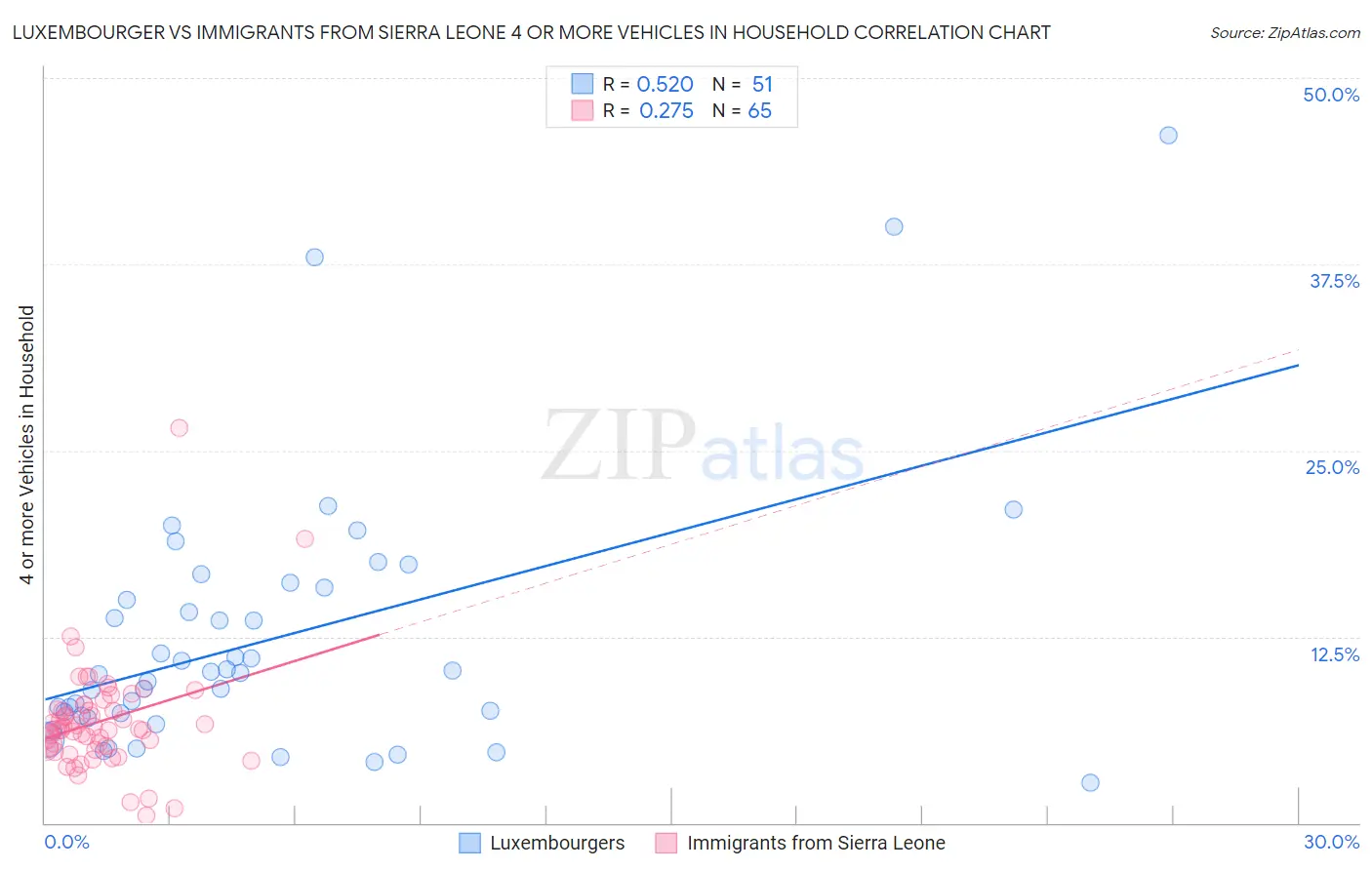 Luxembourger vs Immigrants from Sierra Leone 4 or more Vehicles in Household