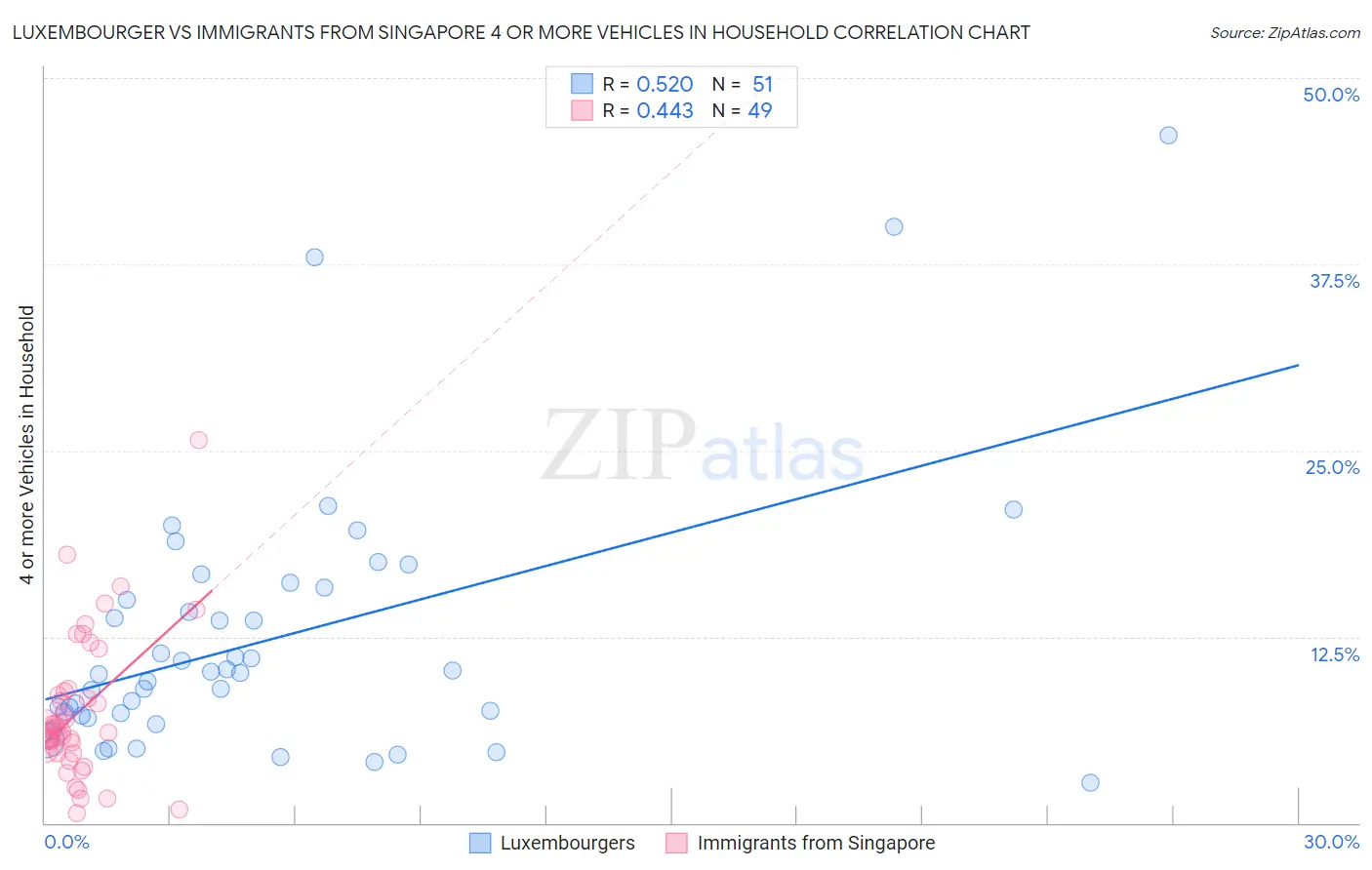 Luxembourger vs Immigrants from Singapore 4 or more Vehicles in Household