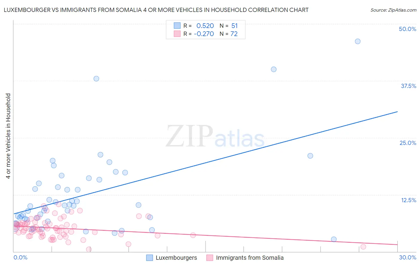Luxembourger vs Immigrants from Somalia 4 or more Vehicles in Household