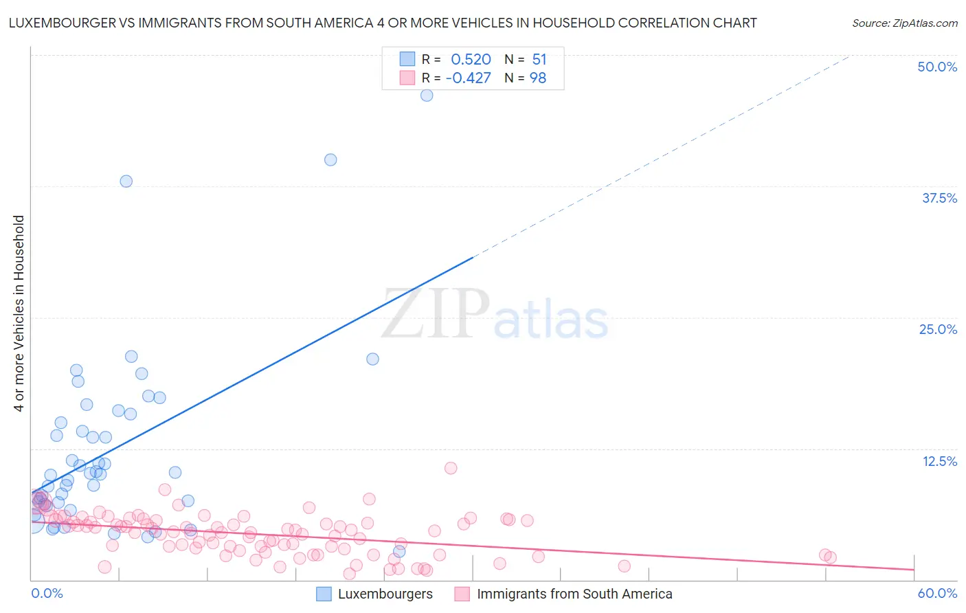 Luxembourger vs Immigrants from South America 4 or more Vehicles in Household