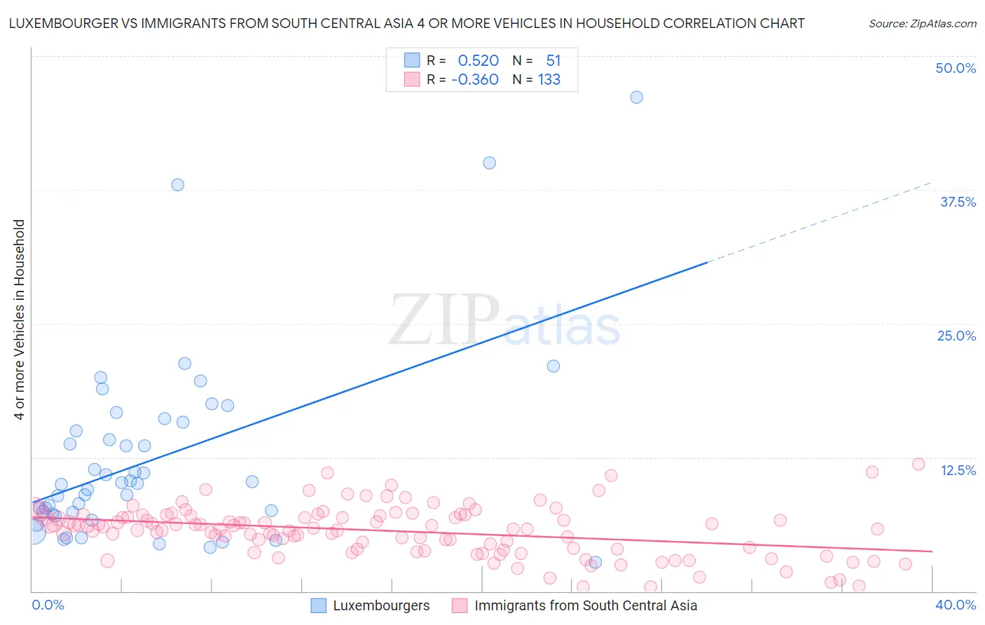 Luxembourger vs Immigrants from South Central Asia 4 or more Vehicles in Household