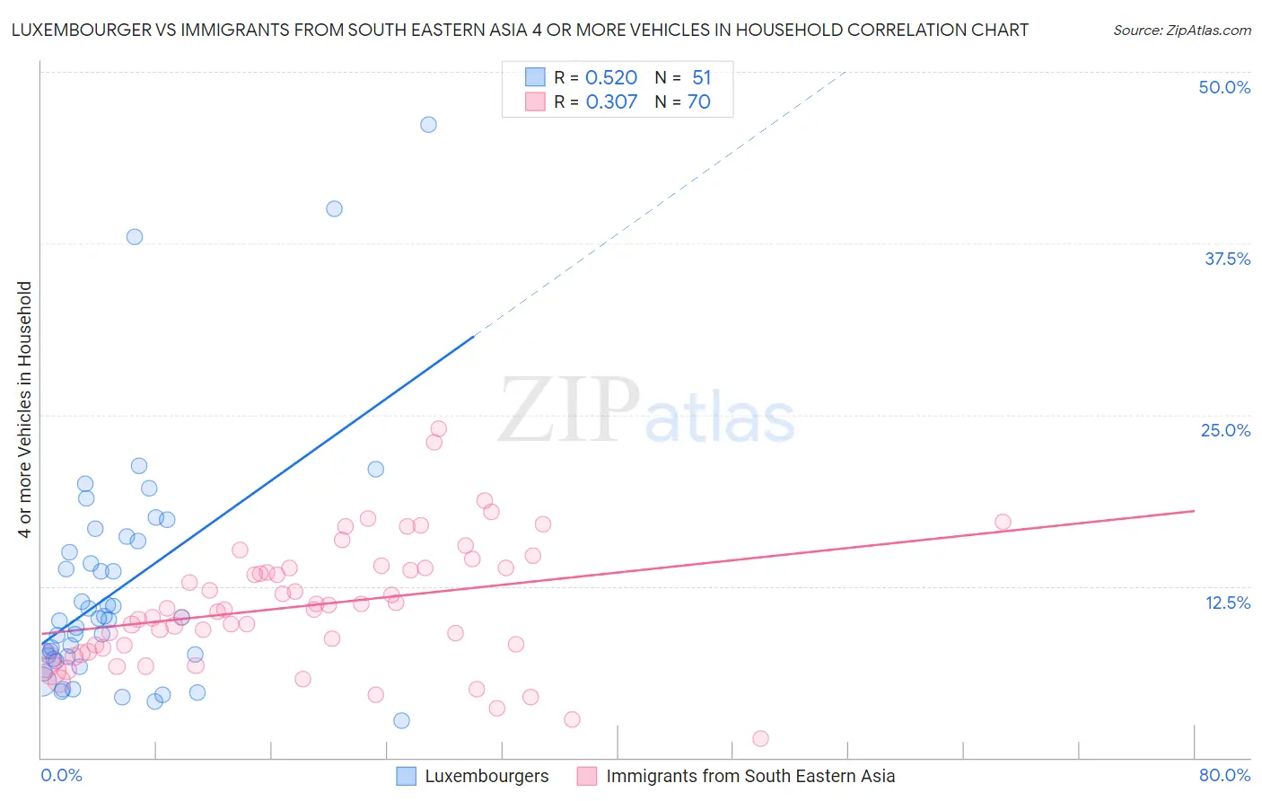 Luxembourger vs Immigrants from South Eastern Asia 4 or more Vehicles in Household