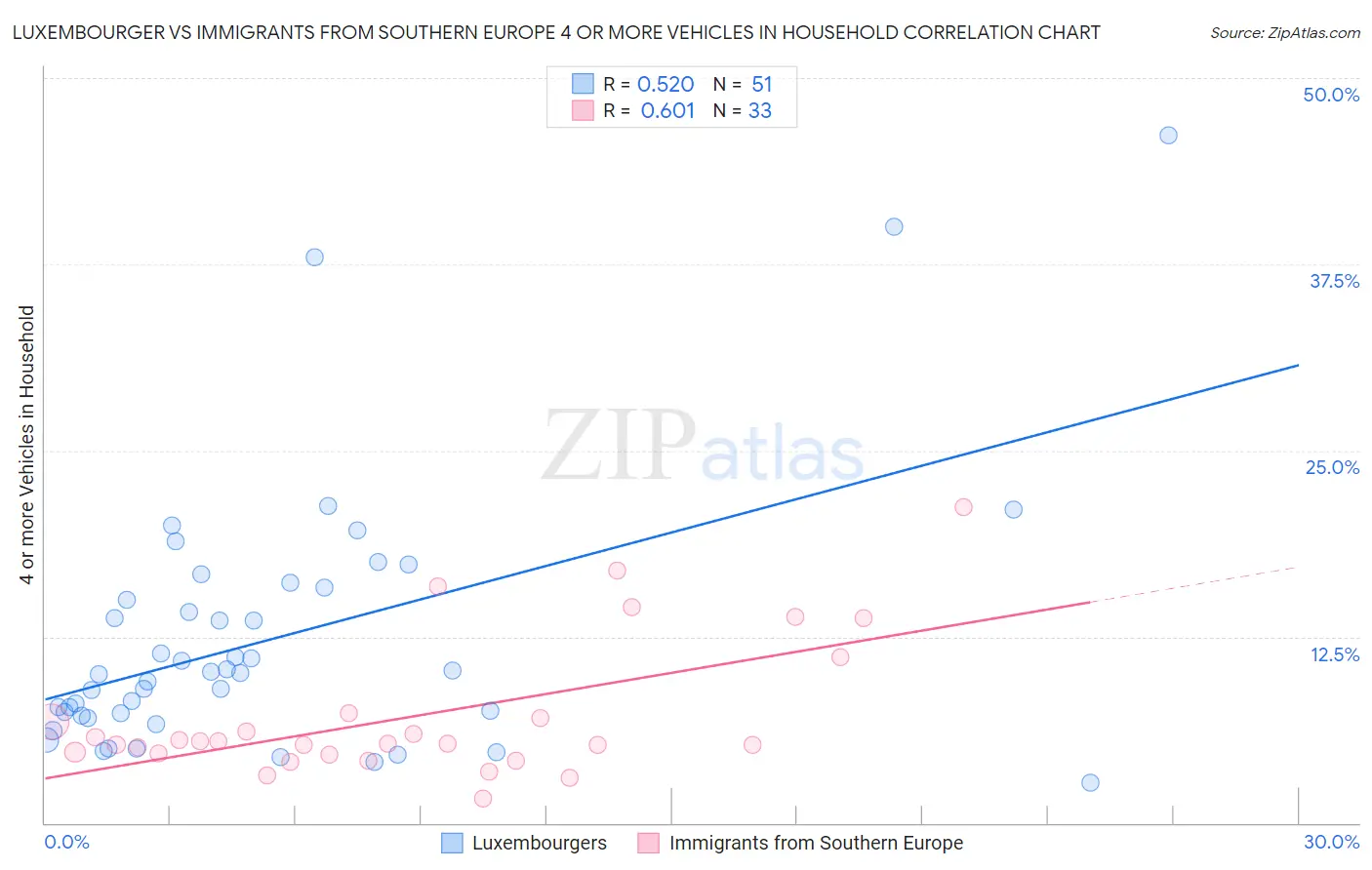 Luxembourger vs Immigrants from Southern Europe 4 or more Vehicles in Household