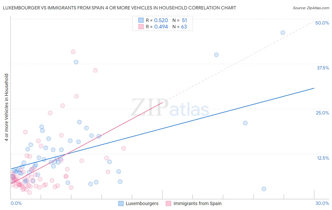 Luxembourger vs Immigrants from Spain 4 or more Vehicles in Household