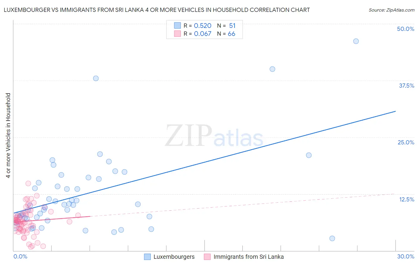 Luxembourger vs Immigrants from Sri Lanka 4 or more Vehicles in Household