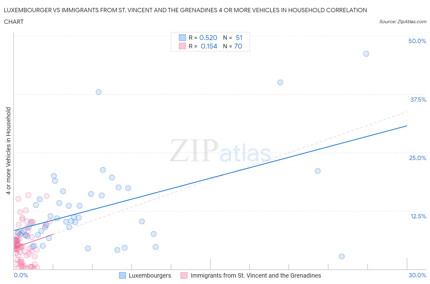 Luxembourger vs Immigrants from St. Vincent and the Grenadines 4 or more Vehicles in Household