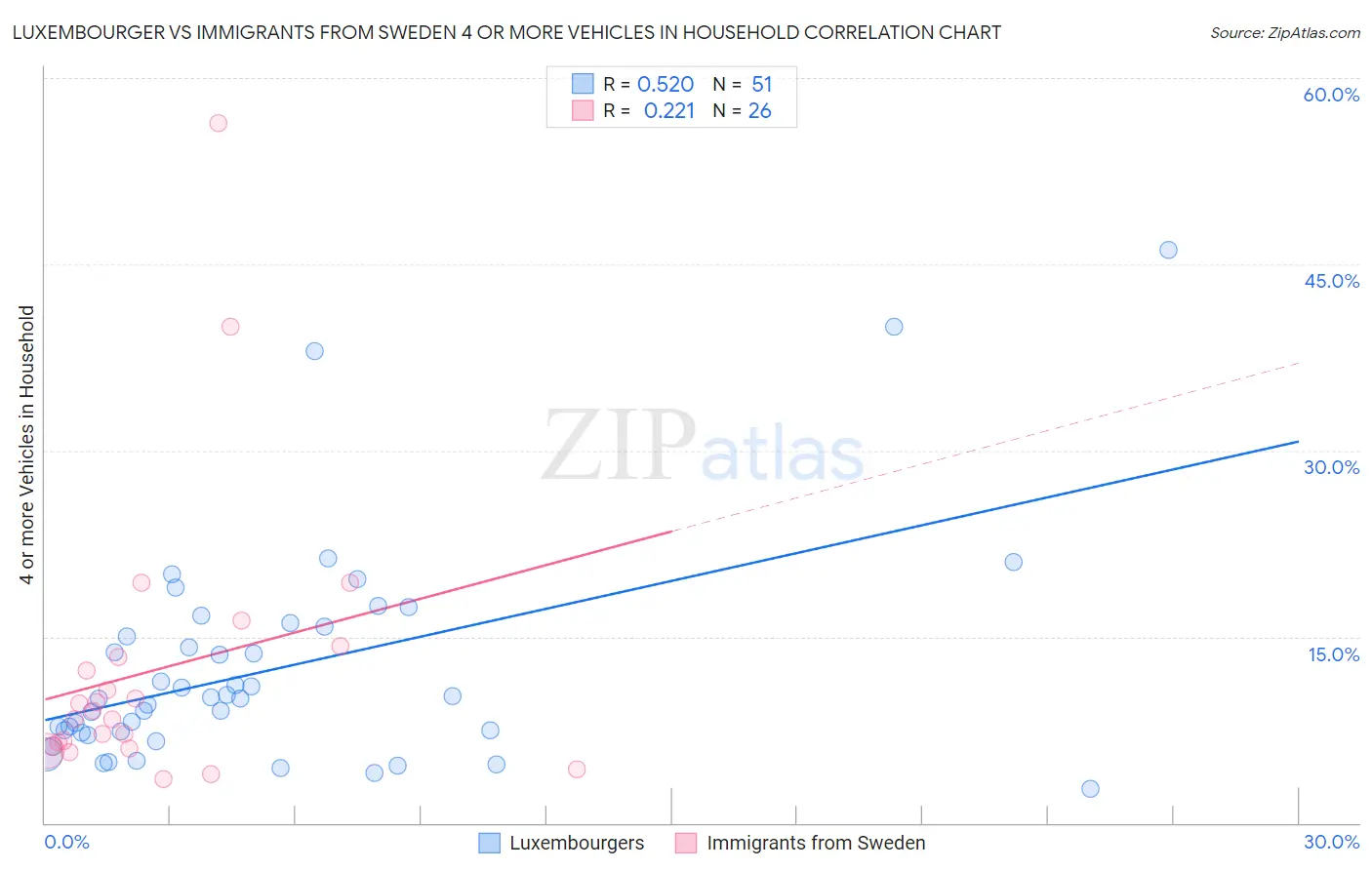 Luxembourger vs Immigrants from Sweden 4 or more Vehicles in Household