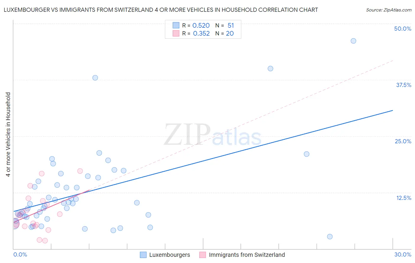 Luxembourger vs Immigrants from Switzerland 4 or more Vehicles in Household