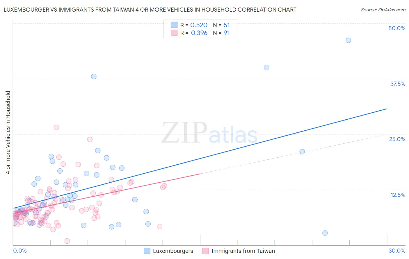 Luxembourger vs Immigrants from Taiwan 4 or more Vehicles in Household