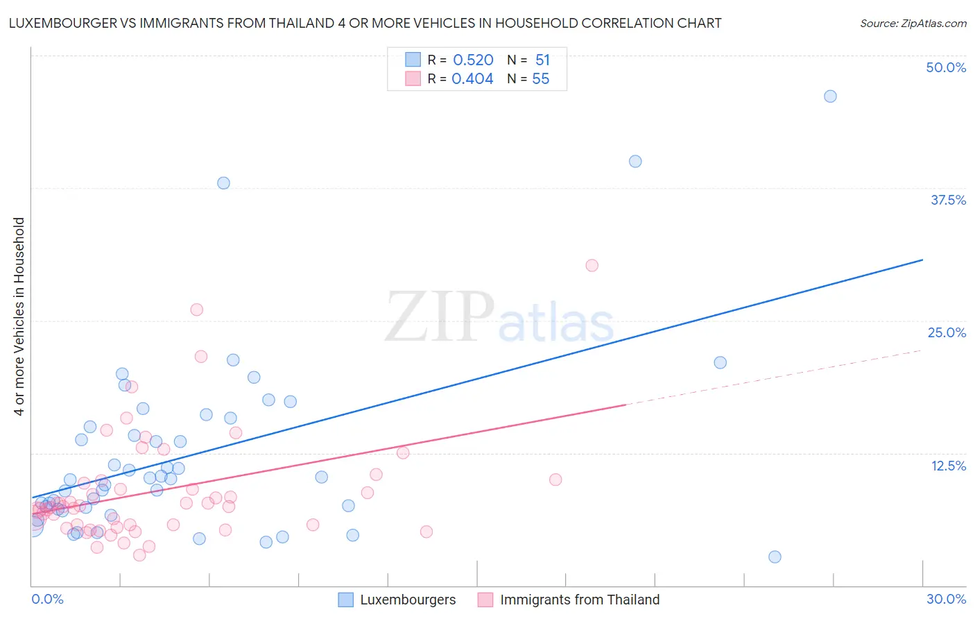 Luxembourger vs Immigrants from Thailand 4 or more Vehicles in Household