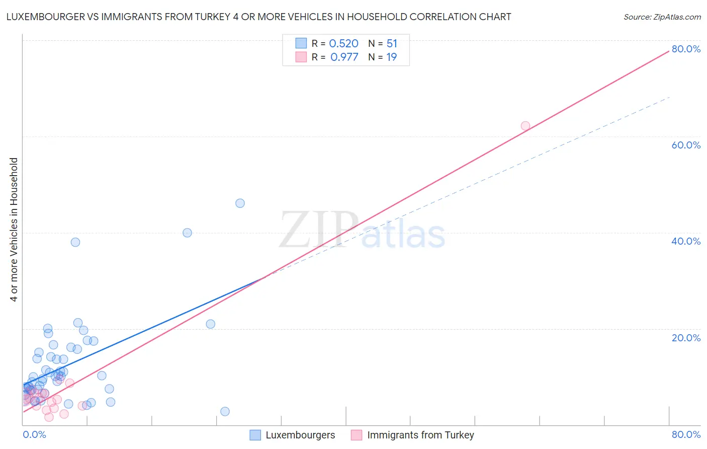Luxembourger vs Immigrants from Turkey 4 or more Vehicles in Household
