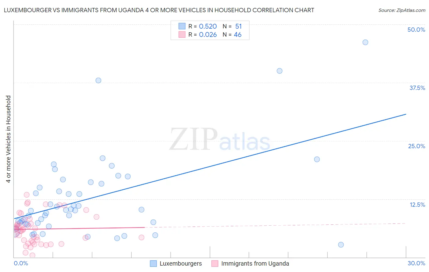 Luxembourger vs Immigrants from Uganda 4 or more Vehicles in Household