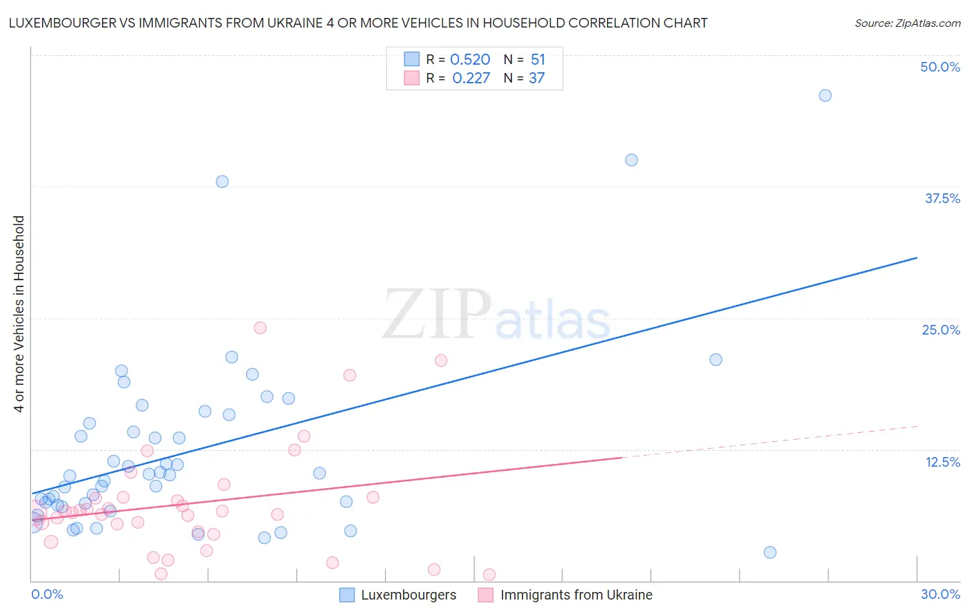 Luxembourger vs Immigrants from Ukraine 4 or more Vehicles in Household